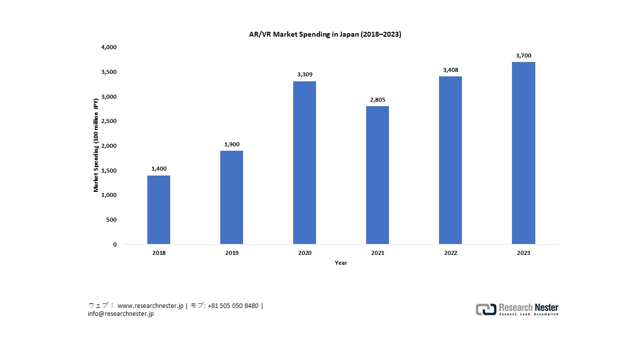 AR/VR Market Spending in Japan (2018–2023)
